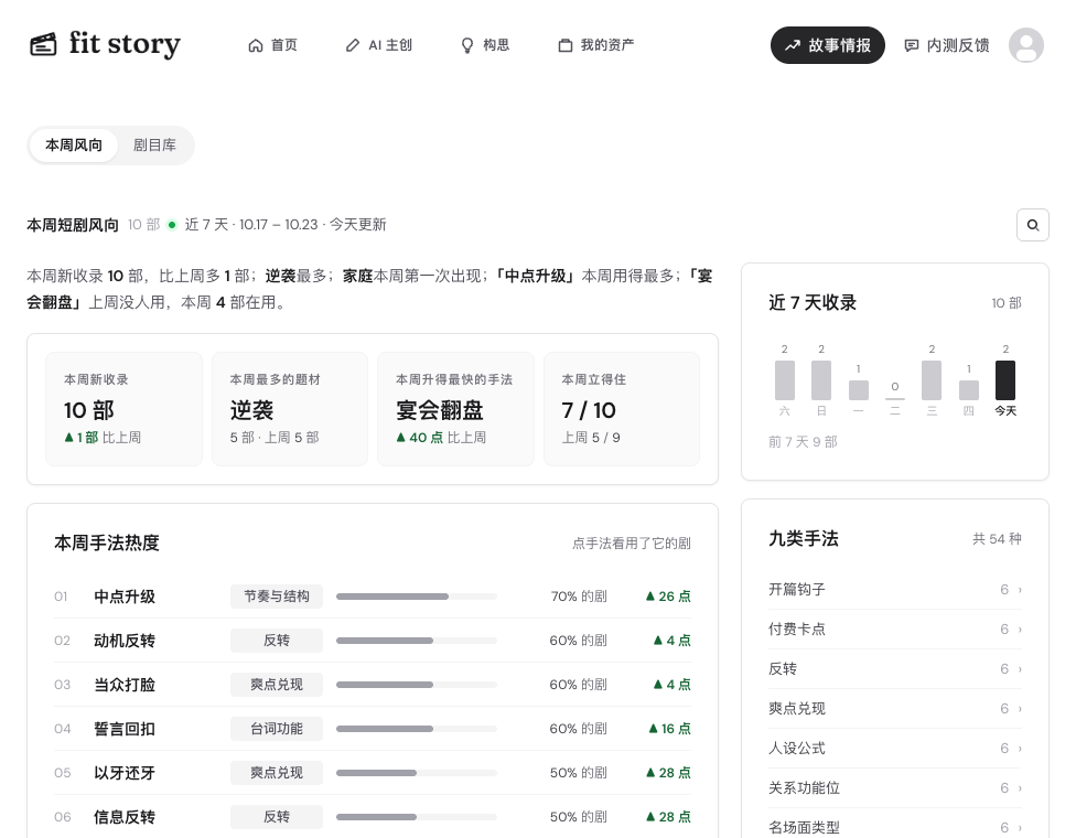 故事情报·本周风向：近 7 天的题材冷热和手法热度
